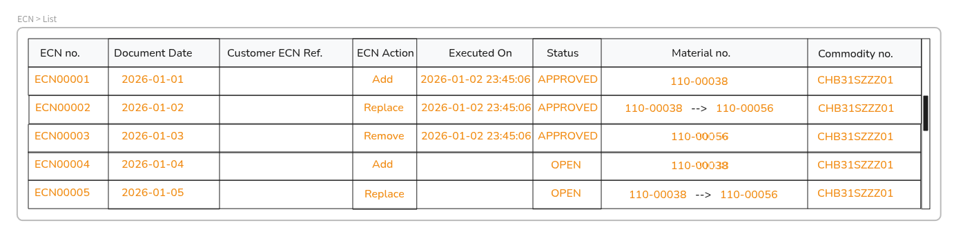 ECN List